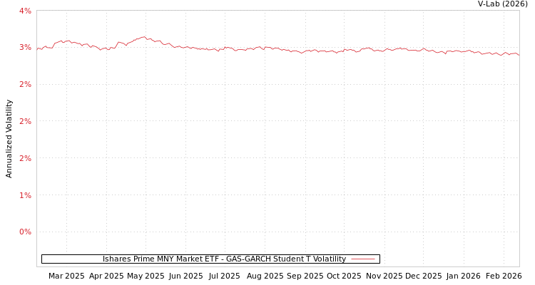 graph of Ishares Prime MNY Market ETF GAS-GARCH-T
