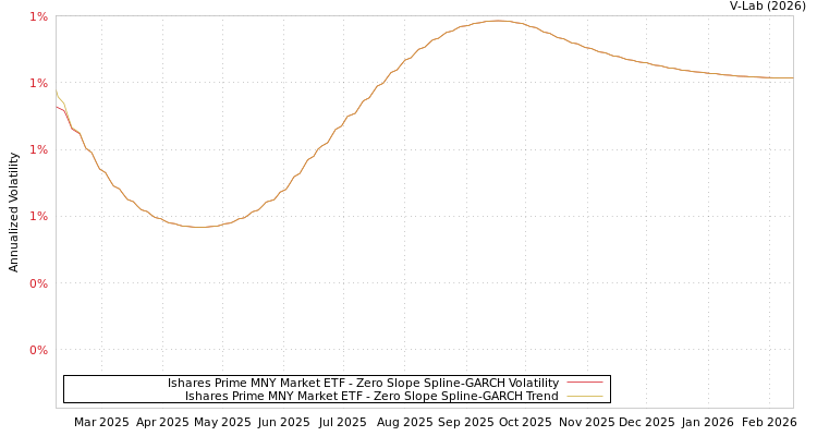 graph of Ishares Prime MNY Market ETF S0GARCH
