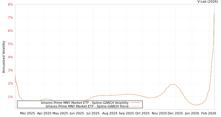 graph of Ishares Prime MNY Market ETF SGARCH