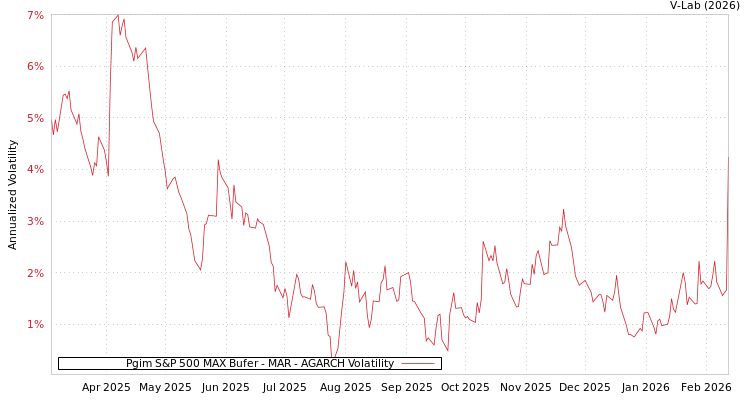 graph of Pgim S&P 500 MAX Bufer - MAR AGARCH