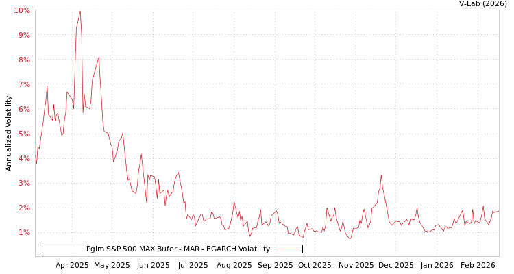 graph of Pgim S&P 500 MAX Bufer - MAR EGARCH
