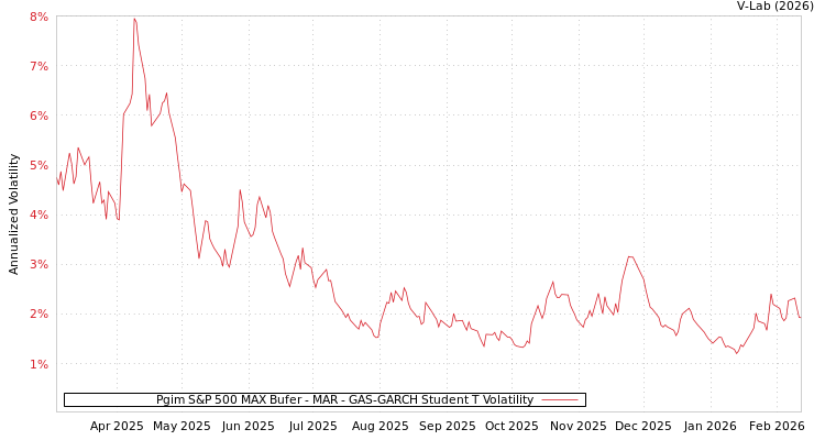 graph of Pgim S&P 500 MAX Bufer - MAR GAS-GARCH-T