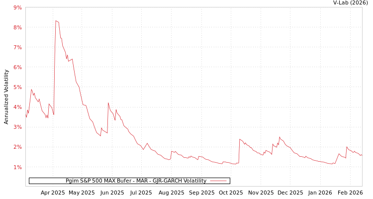 graph of Pgim S&P 500 MAX Bufer - MAR GJR-GARCH