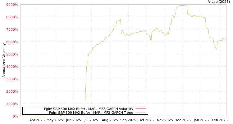 graph of Pgim S&P 500 MAX Bufer - MAR MF2-GARCH