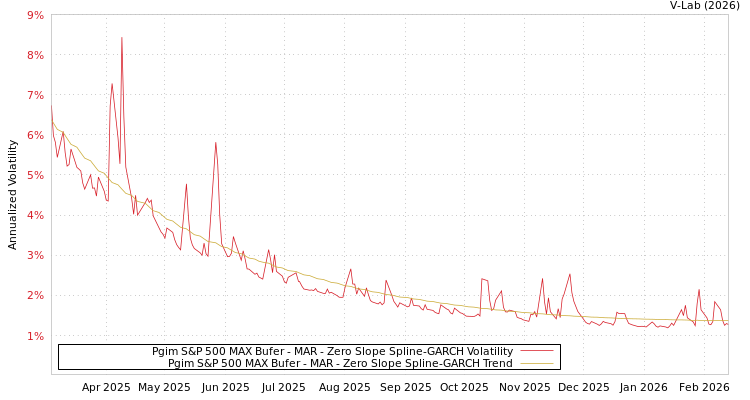 graph of Pgim S&P 500 MAX Bufer - MAR S0GARCH