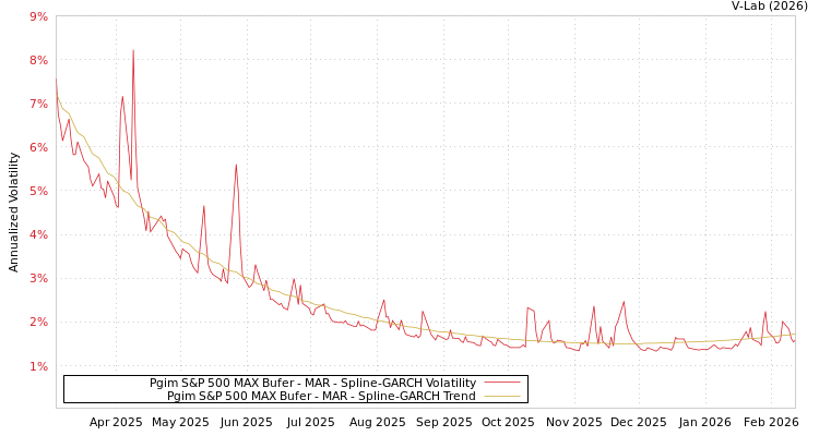 graph of Pgim S&P 500 MAX Bufer - MAR SGARCH
