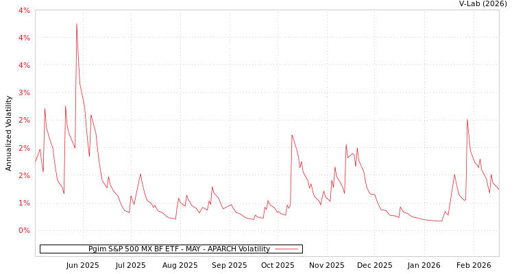 graph of Pgim S&P 500 MX BF ETF - MAY APARCH