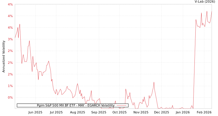 graph of Pgim S&P 500 MX BF ETF - MAY EGARCH