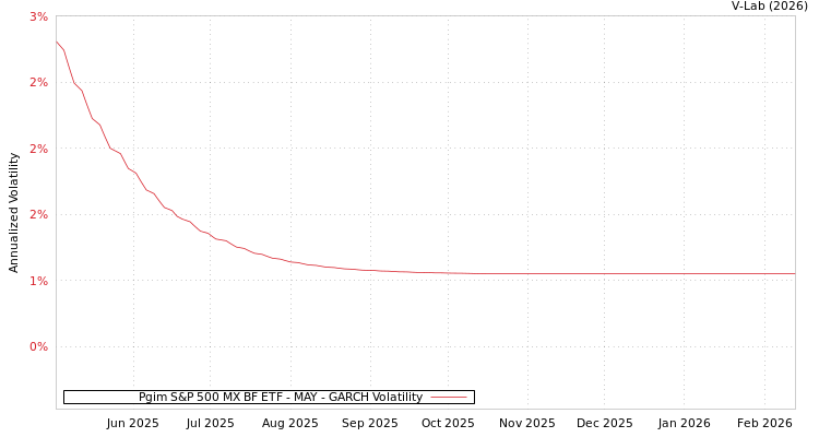graph of Pgim S&P 500 MX BF ETF - MAY GARCH