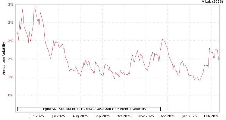 graph of Pgim S&P 500 MX BF ETF - MAY GAS-GARCH-T