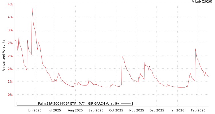 graph of Pgim S&P 500 MX BF ETF - MAY GJR-GARCH