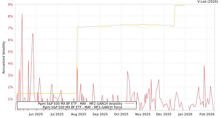 graph of Pgim S&P 500 MX BF ETF - MAY MF2-GARCH