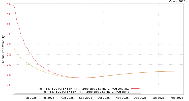 graph of Pgim S&P 500 MX BF ETF - MAY S0GARCH