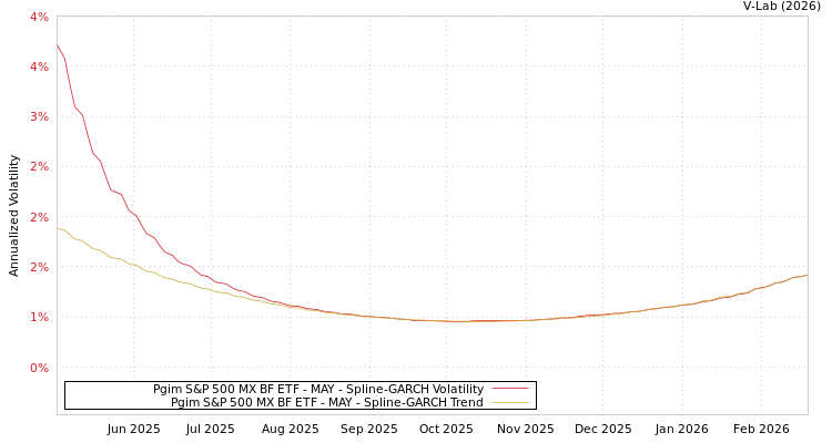 graph of Pgim S&P 500 MX BF ETF - MAY SGARCH