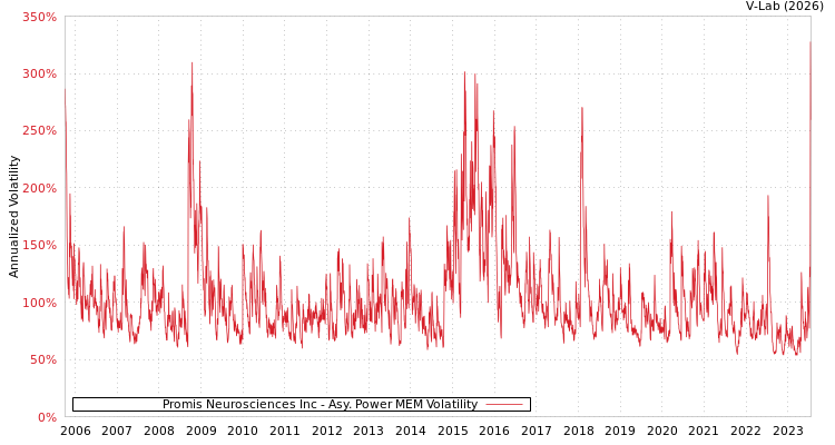 graph of Promis Neurosciences Inc APMEM