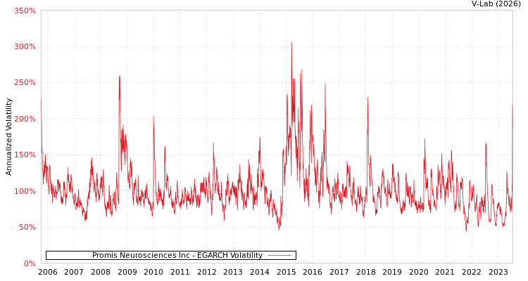 graph of Promis Neurosciences Inc EGARCH