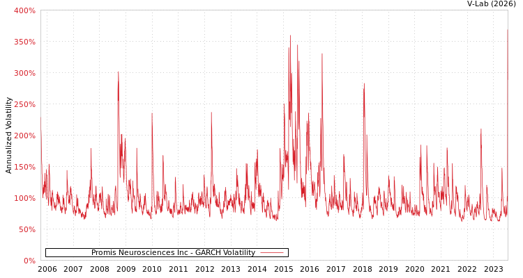 graph of Promis Neurosciences Inc GARCH