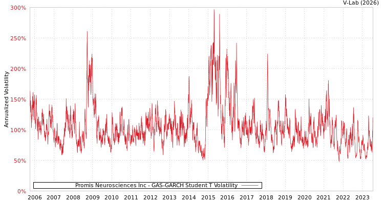 graph of Promis Neurosciences Inc GAS-GARCH-T