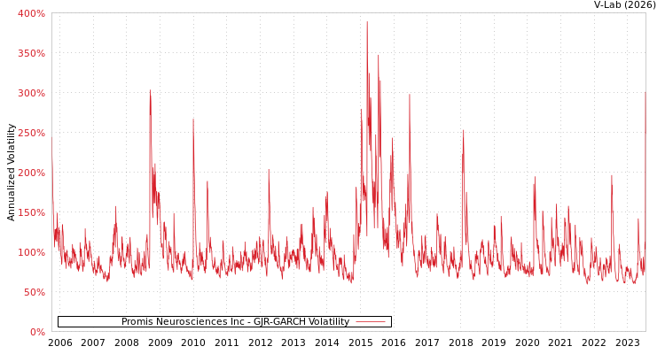 graph of Promis Neurosciences Inc GJR-GARCH