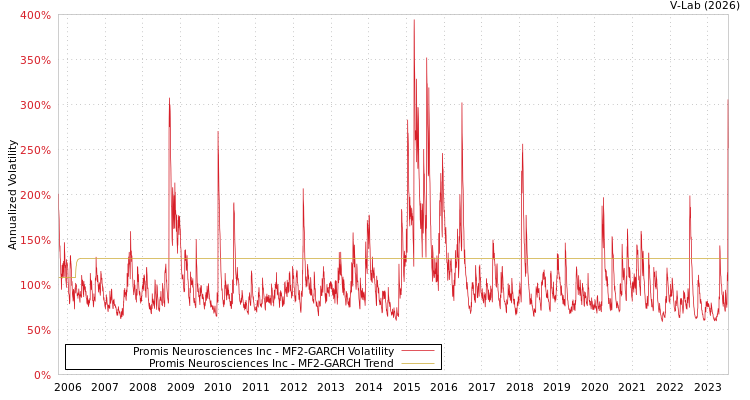 graph of Promis Neurosciences Inc MF2-GARCH