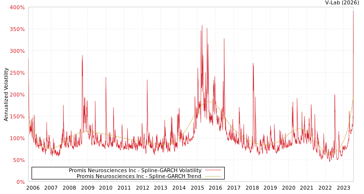 graph of Promis Neurosciences Inc SGARCH