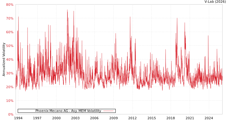 graph of Phoenix Mecano AG AMEM