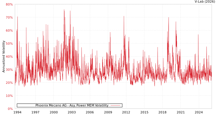 graph of Phoenix Mecano AG APMEM