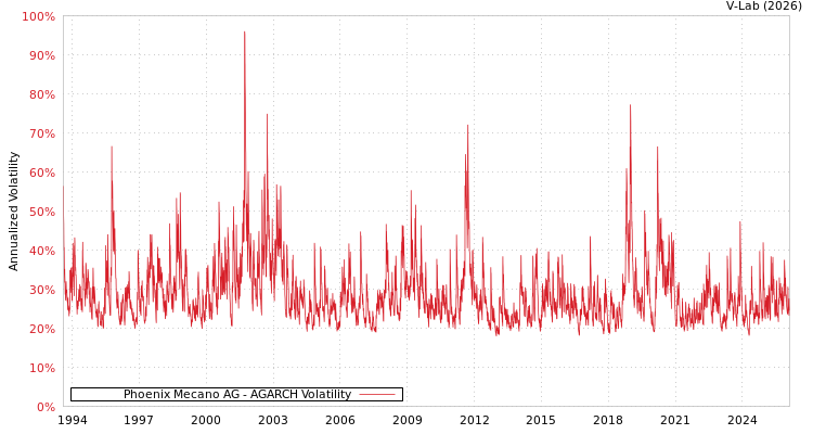 graph of Phoenix Mecano AG AGARCH
