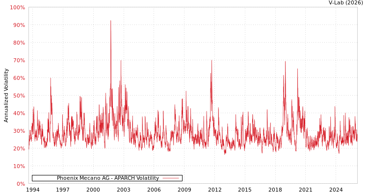 graph of Phoenix Mecano AG APARCH