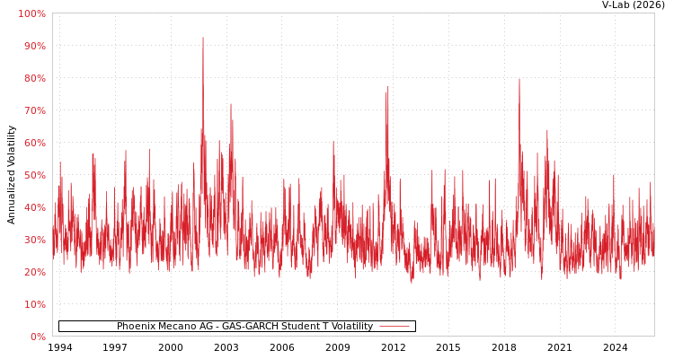 graph of Phoenix Mecano AG GAS-GARCH-T