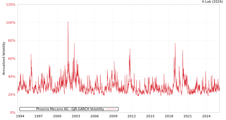 graph of Phoenix Mecano AG GJR-GARCH