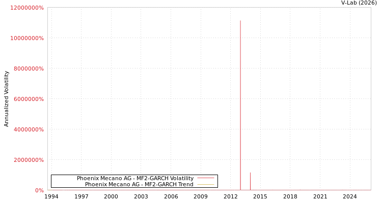 graph of Phoenix Mecano AG MF2-GARCH