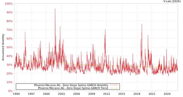 graph of Phoenix Mecano AG S0GARCH