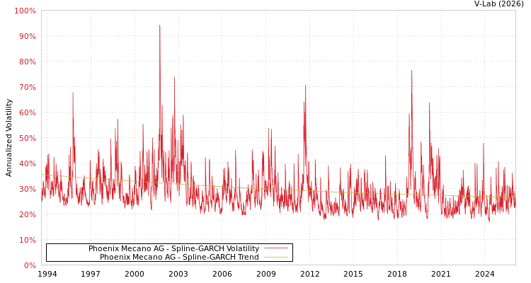 graph of Phoenix Mecano AG SGARCH