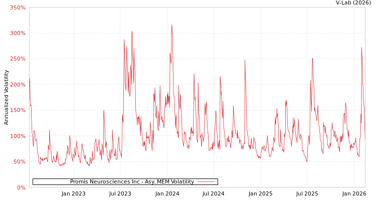 graph of Promis Neurosciences Inc AMEM