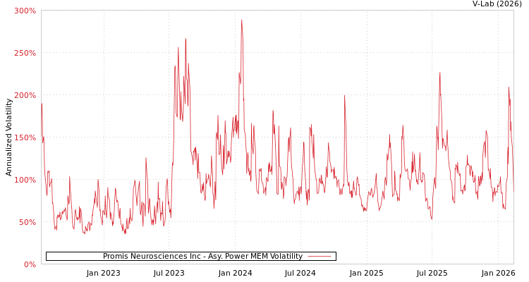 graph of Promis Neurosciences Inc APMEM