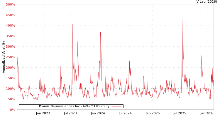 graph of Promis Neurosciences Inc APARCH
