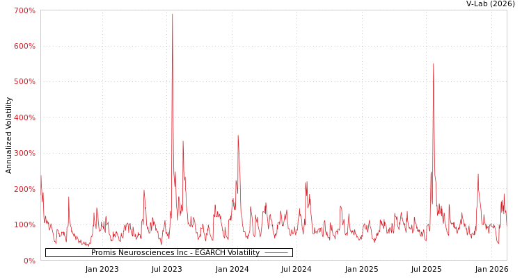 graph of Promis Neurosciences Inc EGARCH