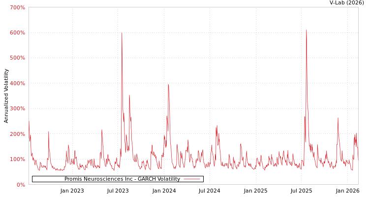 graph of Promis Neurosciences Inc GARCH