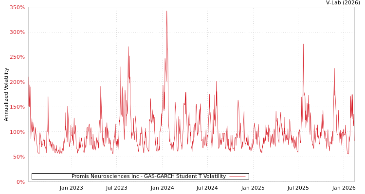 graph of Promis Neurosciences Inc GAS-GARCH-T