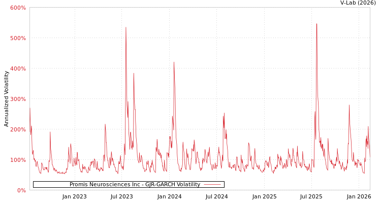 graph of Promis Neurosciences Inc GJR-GARCH