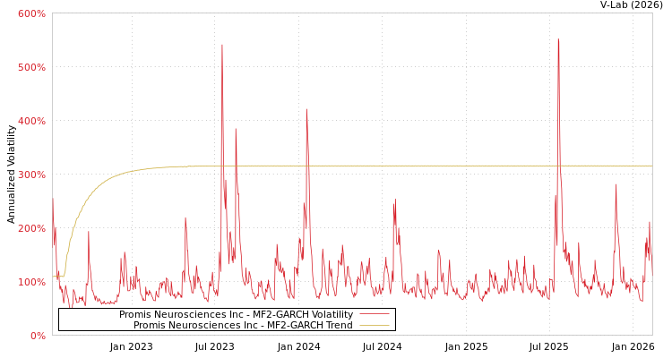 graph of Promis Neurosciences Inc MF2-GARCH