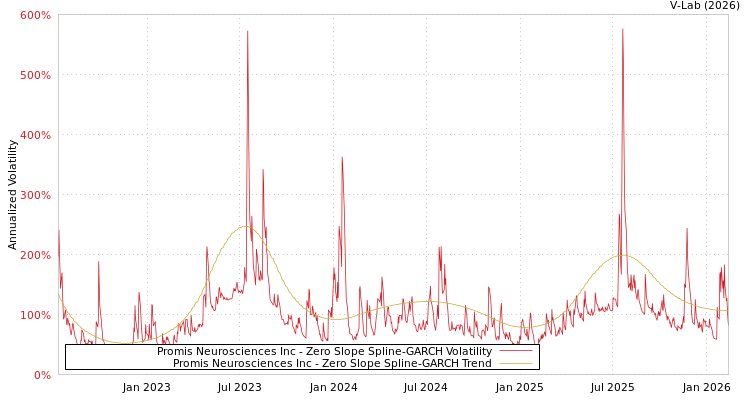graph of Promis Neurosciences Inc S0GARCH