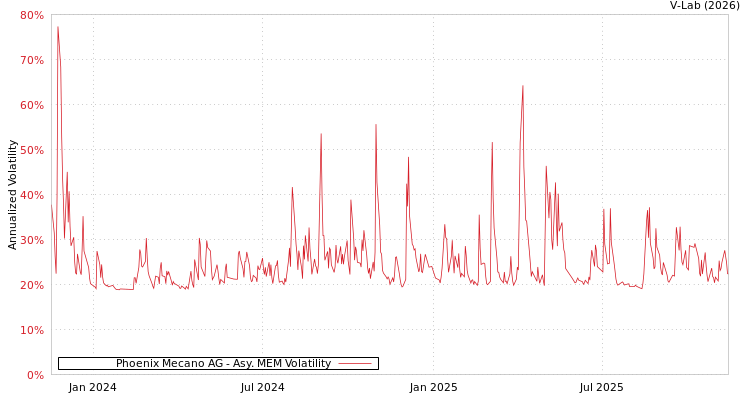 graph of Phoenix Mecano AG AMEM