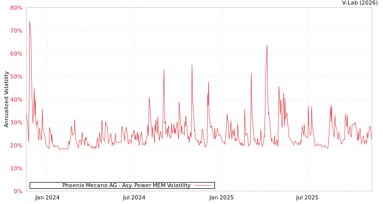 graph of Phoenix Mecano AG APMEM