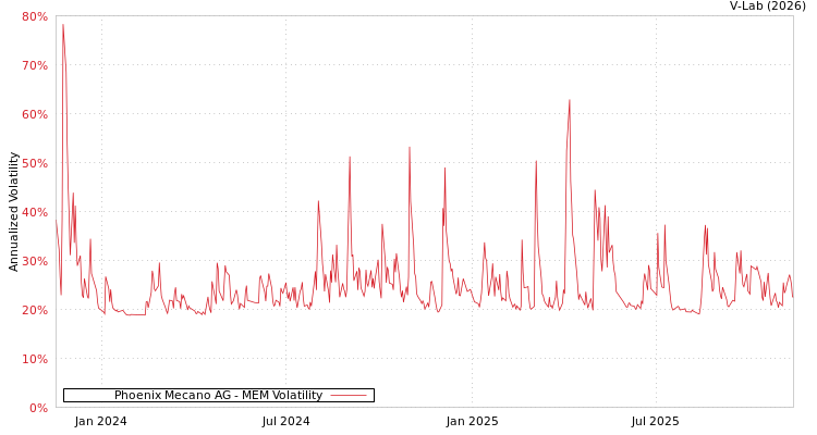 graph of Phoenix Mecano AG MEM