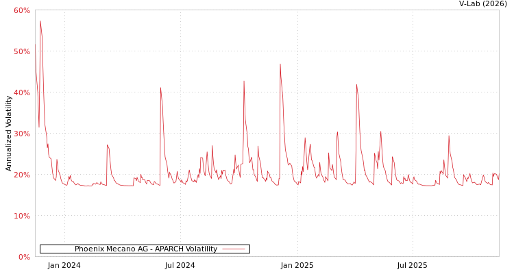 graph of Phoenix Mecano AG APARCH