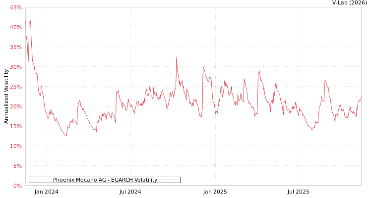 graph of Phoenix Mecano AG EGARCH