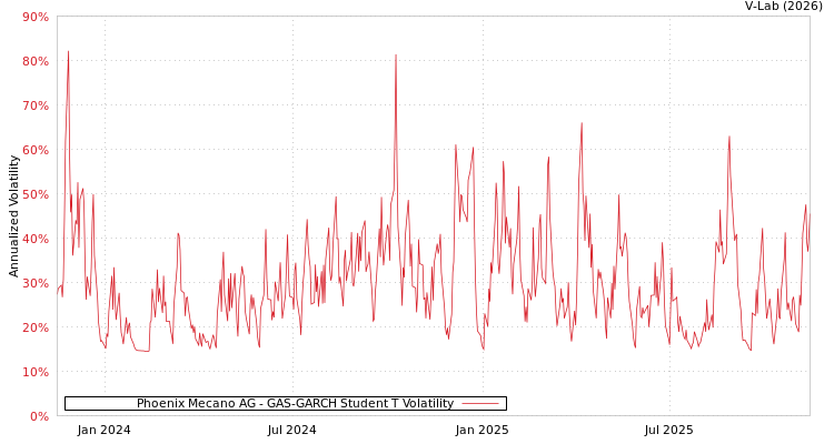 graph of Phoenix Mecano AG GAS-GARCH-T