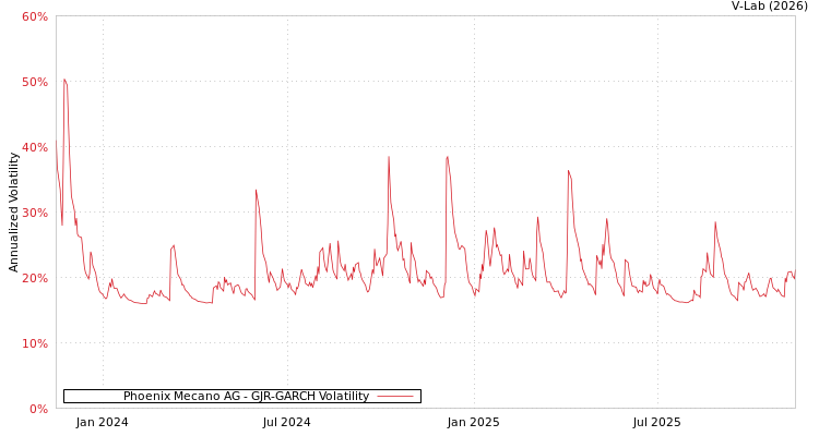 graph of Phoenix Mecano AG GJR-GARCH